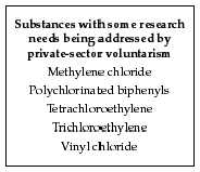 Substances with some research needs being addressed by private-sector voluntarism -  Methylene chloride polychlrinated byphenyls, tetrachlorothylene, trichloroethylene, vinyl chloride