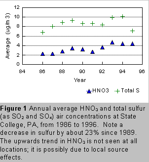 Annual average HNO3 and total sulfur at State College, PA 1986-1996