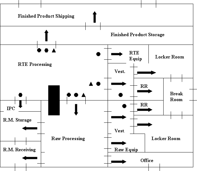 A schematic representations showing examples of plant design, including schematic representations related to recommendations for air flow, product flow and the use of partitions in the design of the plant.