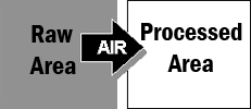 Arrow showing air flowing from Raw Area into Processed Area.