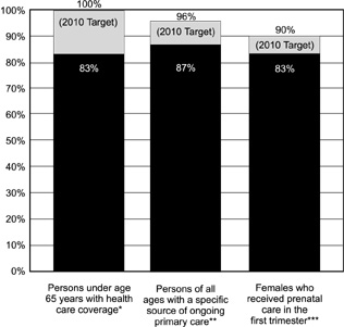 Access to health care, United States, 1997 and 1998