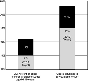 Graph: Overweight and obesity, United States, 1988-94