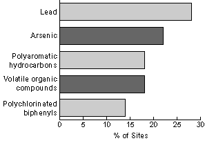 major contaminants graph