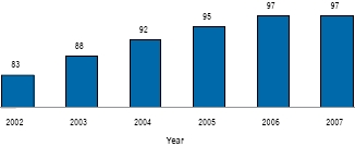 Average Number of Providers and Staff per Health Center: Growth, 2002-2006