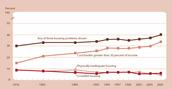 Percentage of households with children ages 0–17 that reported housing problems by type of problem, selected years 1978–2005