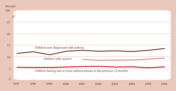 Percentage of children ages 0–17 with asthma, 1997–2006