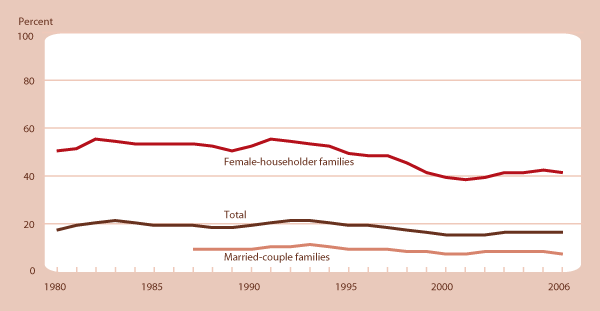 Percentage of related children ages 0–17 living in poverty by family structure, 1980–2006