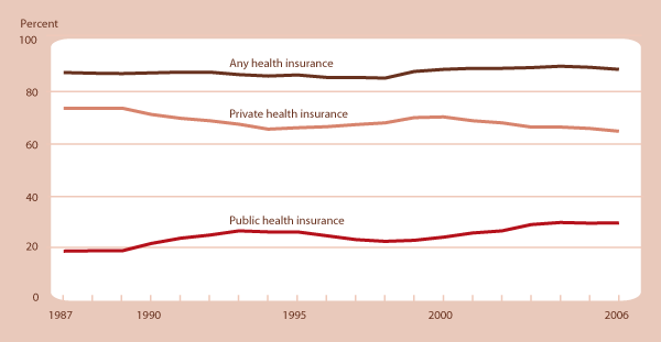 Percentage of children ages 0–17 covered by health insurance by type of health insurance, 1987–2006