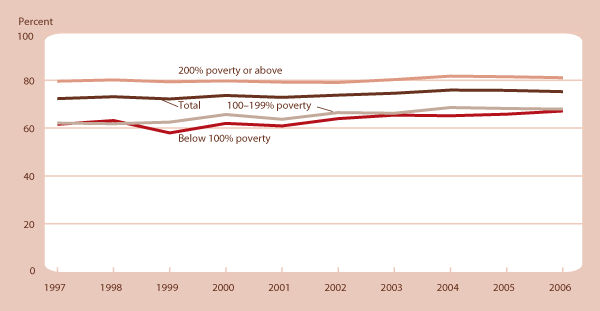 Percentage of children ages 2–17 with a dental visit in the past year by poverty status, 1997–2006