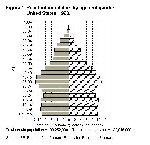 Figure 1: Resident Populations by Age and Gender