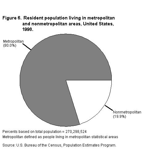 Figure 6:  Resident population living in metropolitain and nonmetropolitain areas, United States, 1998. 