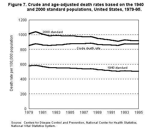 Figure 7: Crude and age-adjusted death rates based on the 1940 and 2000 standard populations, United States, 1979-95. 