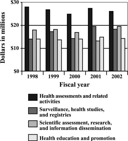 Graph shows ATSDR CERCLA Budget, Fiscal Year 1998-Fiscal Year 2002