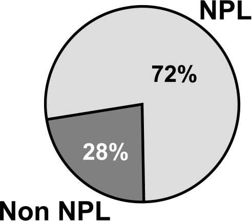 Diagram shows NPL Status of Sites with ATSDR Public Health 
Assessment Activity in Fiscal Year 2002