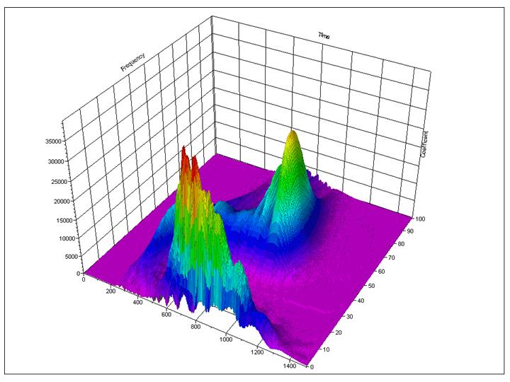 Acoustic emission wavelet transform from a plate