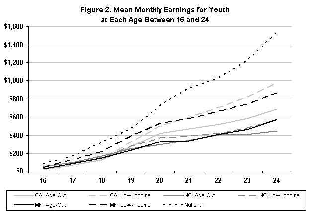 Figure 2. Mean Monthly Earnings for Youth at Each Age Between 16 and 24