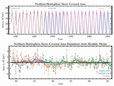 Time series of Northern Hemisphere snow-covered area