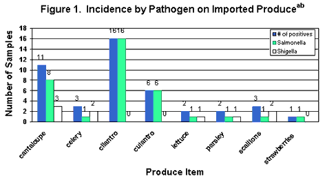Figure 1. Incidence by Pathogen on Imported Produce - bar graph of No. of Samples vs. Produce Item