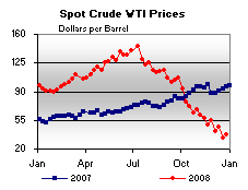 Spot Price Graphs.