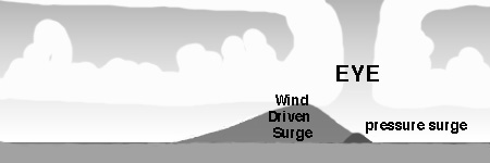 storm surge comparison