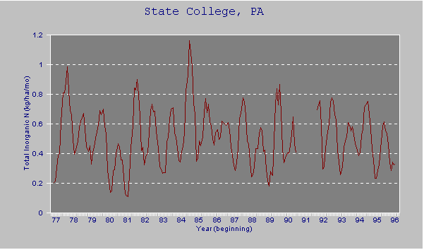 Total inorganic total nitrogen at State College, PA 1977-1996