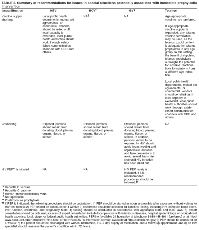 TABLE 3. Summary of recommendations for issues in special situations potentially associated with immediate prophylactic
intervention
Issue/Situation HBV* HCV† HIV§ Tetanus
Vaccine supply
shortage
Counseling
HIV PEP** is initiated
Local public health
departments, mutual aid
agreements, or
commercial vendors
should be relied on.If
local capacity is
exceeded, local public
health authorities should
work through established
communication
channels with CDC and
others.
Exposed persons
should refrain from
donating blood, plasma,
organs, tissue, or
semen.
NA
NA¶
Exposed persons
should refrain from
donating blood, plasma,
organs, tissue, or
semen.
NA
NA
Exposed persons
should refrain from
donating blood, plasma,
organs, tissue, or
semen. In addition,
persons known to be
exposed to HIV should
avoid breastfeeding and
organ/tissue donation
and take precautions to
avoid sexual transmission
until HIV infection
has been ruled out.
HIV PEP rarely is
indicated. If it is,
recommended
procedures should be
followed.††
Age-appropriate
vaccines are preferred.
If age-appropriate
vaccine supply is
expended, any tetanus
vaccine formulation
may be used, as the
tetanus toxoid content
is adequate for tetanus
prophylaxis in any age
group. In this setting,
the benefit of supplying
tetanus prophylaxis
outweighs the potential
for adverse reactions
from formulations from
a different age indication.
Local public health
departments, mutual aid
agreements, or
commercial vendors
should be relied on. If
local capacity is
exceeded, local public
health authorities should
work through established
communication
channels with CDC and
others.
NA
* Hepatitis B vaccine.
† Hepatitis C vaccine.
§ Human immunodeficiency virus.
¶ Not applicable.
** Postexposure prophylaxis.
†† If PEP is indicated, the following procedures should be undertaken: 1) PEP should be started as soon as possible after exposure, without waiting for
HIV test results; 2) PEP should be continued for 4 weeks; 3) specimens should be collected for baseline testing, including HIV, complete blood count,
liver function, creatinine, and pregnancy tests; 4) testing should be conducted in accordance with applicable state and local laws; 5) expert
consultation should be obtained; sources of expert consultation include local persons with infectious diseases, hospital epidemiology, or occupational
health expertise; local, stage, or federal public health authorities; PEPline (available 24 hours/day at telephone 1-888-448-4911 [preferred] or at http://
www.nccc.ucsf.edu/Hotlines/PEPline.html; or the HIV/AIDS Rx information service, available at http://aidsinfo.nih.gov; 6) PEP should be continued for
4 weeks; 7) the patient should be discharged with written information, a 5–7 day supply of medication, and a follow-up appointment; and 8) an HIV
specialist should reassess the patient’s condition within 72 hours.