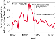 Mercury production chart