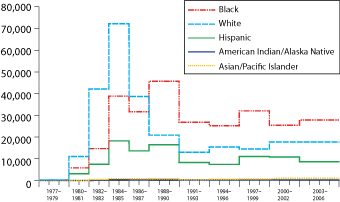 This figure, numbered 5, shows the estimated new HIV infections by race/ethnicity category from 1977 to 2006, using the extended back-calculation model. The estimates are for 2-year intervals during 1980–1987, 3-year intervals during 1977–1979 and 1988 –2002, and a 4-year interval for 2003–2006. Race/Ethnicities included in the figure are Blacks, Hispanics, Whites, Asians/Pacific Islanders and American Indians/Alaska Natives. 