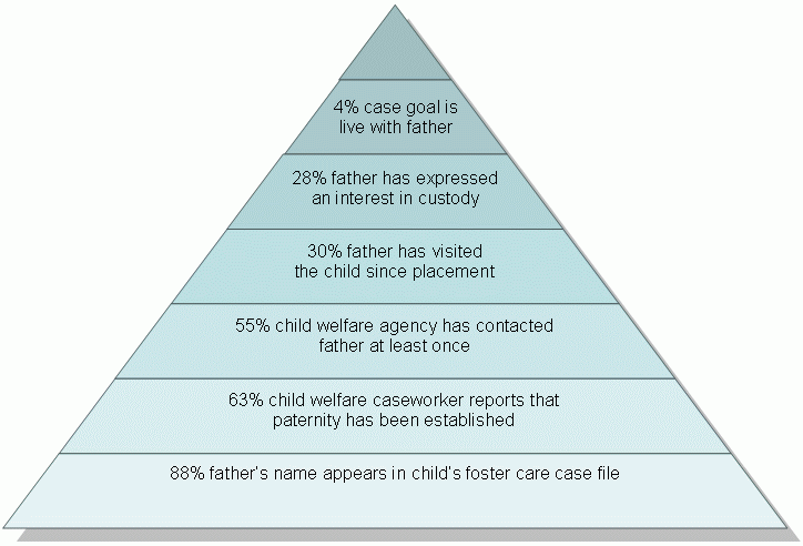 Figure 1. Levels of Engagement with the Child Welfare System among Nonresident Fathers: 4% case goal is live with father; 28% father has expressed an interest in custody; 30% father has visited the child since placement; 55% child welfare agency has contacted father at least once; 63% child welfare caseworker reports that paternity has been established; 88% father's name appears in child's foster care case file.