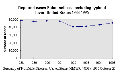 chart: Reported cases of Salmonellosis excluding typhoid fever, United States 1988-1995