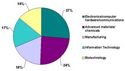 A range of technologies funded by ATP