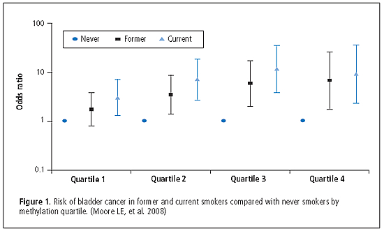 Figure 1. Risk of bladder cancer in former and current smokers compared with never smokes by methylation quartile (Moore LE, et al. 2008)