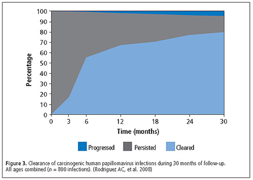 Figure 3. CLearance of carcinogenic human papillomavirus infections during 30 months of follow-up. All ages combined. (Rodriguqz AC, et al. 2008)