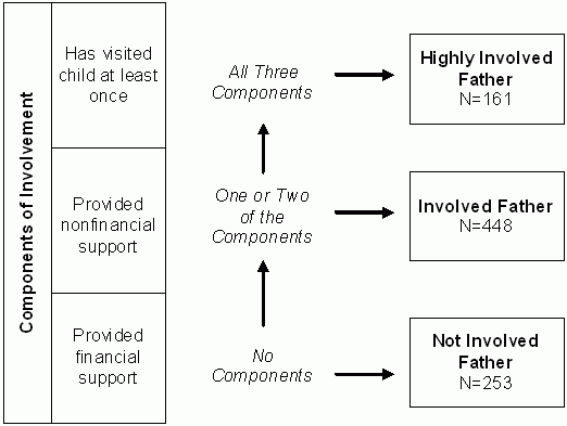 Figure 2. Study Definitions of Father Involvement. See text for explanation.