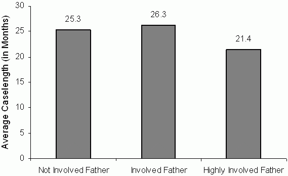 Figure 5. Average Case Length for Discharged Cases  by Level of Nonresident Father Involvement. See text for explanation.