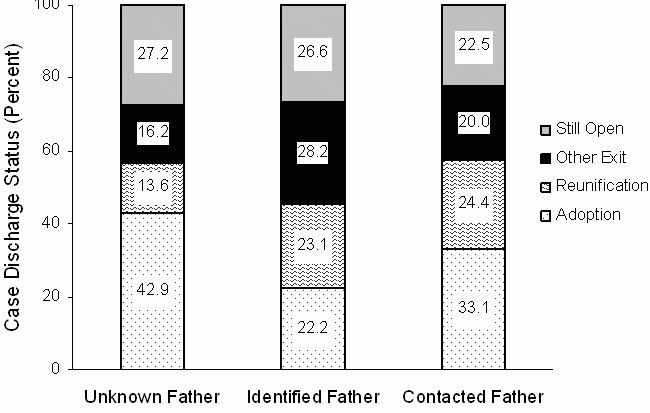 Figure 6. Discharge Outcome by whether the Nonresident Father Was Identified and Contacted by the Child Welfare Agency. See text for explanation of figure.