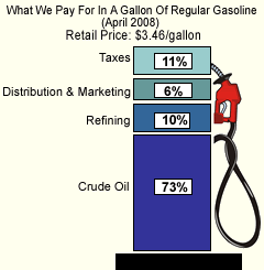 What We Pay For in a Gallon of  Regular Gasoline (November 2006), Retail Price: $2.23/gallon, Refining (15%), Distribution & Marketing (8%), Taxes (20%), Crude Oil (57%). 