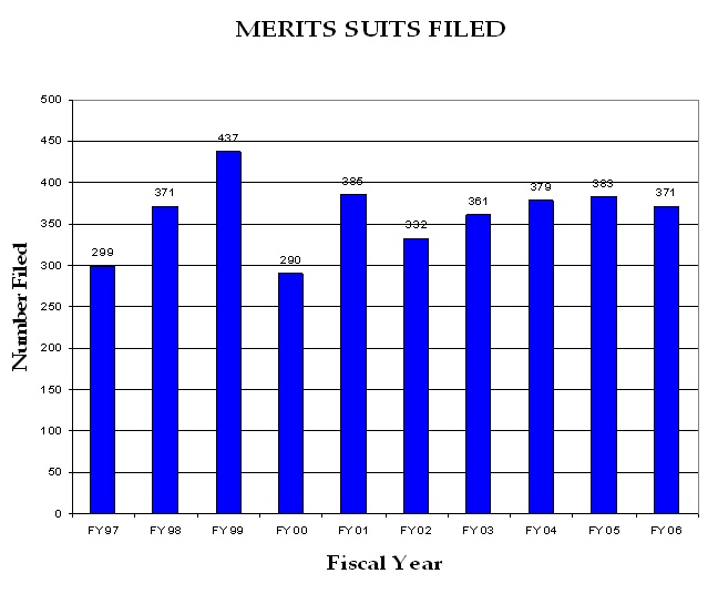 Chart: Merit Suits Filed