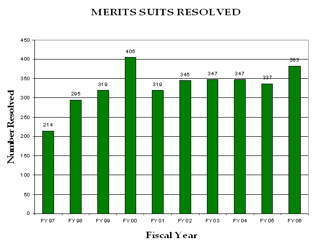 Chart: Merit Suits Resolved