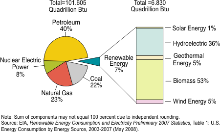 Pie chart showing: Total=101.605 quadrillion BTU; Petroleum 40%; Natural Gas 23%; Coal 22%; Nuclear Energy 8%; Renewable Energy 7%. Total Renewable Energy=6.830 quadrillion BTU; Biomass 53%; Hydroelectric 36%; Geothermal 5%; Wind 5%; Solar 1%. Note: Sum of components may not equal 100 percent due to independent rounding. Source: EIA, Renewable Energy Consumption and Electricity Preliminary 2007 Statistics (May 2008).