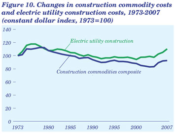 Figure 10. Changes in construction commodity costs and electric utility construction costs, 1973-2007 (constant dollar index, 1973 = 100).  Need help, contact the National Energy Information Center at 202-586-8800.