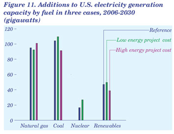 Figure 11. Additions to U.S. electricity generation capacity by fuel in three cases, 2006-2030 (gigawatts).  Need help, contact the National Energy Information Center at 202-586-8800.