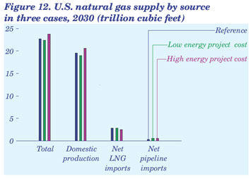 Figure 12. U.S. natural gas supply by source in three cases, 2030 (trillion cubic feet).  Need help, contact the National Energy Information Center at 202-586-8800.