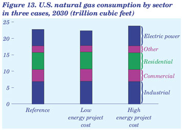 Figure 13. U.S. natural gas consumption by sector in three cases, 2030 (trillion cubic feet).  Need help, contact the National Energy Information Center at 202-586-8800.