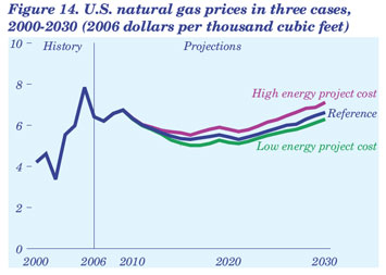 Figure 14. U.S. natural gas prices in three cases, 2000-2030 (2006 dollars per thousand cubic feet).  Need help, contact the National Energy Information Center at 202-586-8800.
