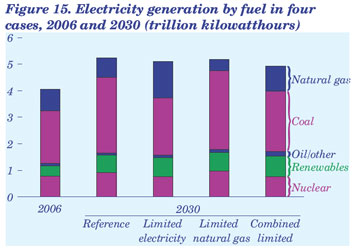 Figure 15. Electricity generation by fuel in four cases, 2006 and 2030 (trillion kilowatthours).  Need help, contact the National Energy Information Center at 202-586-8800.