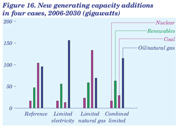 Figure 16. New generating capacity additions in four cases, 2006-2030 (gigawatts).  Need help, contact the National Energy Information Center at 202-586-8800.