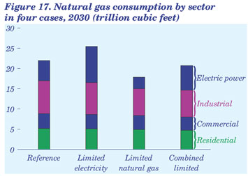 Figure 17. Natural gas consumption by sector in four cases, 2030 (trillion cubic feet).  Need help, contact the National Energy Information Center at 202-586-8800.