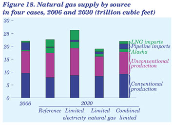 Figure 18. Natural gas supply by source in four cases, 2006 and 2030 (trillion cubic feet).  Need help, contact the National Energy Information Center at 202-586-8800.