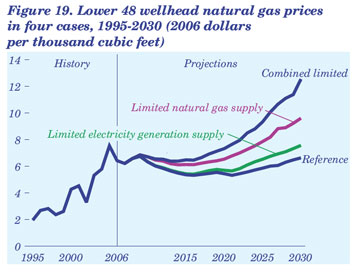 Figure 19. Lower 48 wellhead natural gas prices in four cases, 1995-2030 (2006 dollars per thousand cubic feet).  Need help, contact the National Energy Information Center at 202-586-8800.